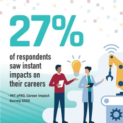 Graphic of man holding clipboard and woman holding tablet, in front of a mechanical crane, with lightbulb between them. Text: 27% of respondents saw instant impacts on their careers. - MIT xPRO, Career Impact Survey 2020