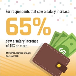 Graphic of a brown wallet with three bills sticking out of it. Text: For respondents that saw a salary increase, 65% saw a salary increase of 10% or more. - MIT xPRO, Career Impact Survey 2020